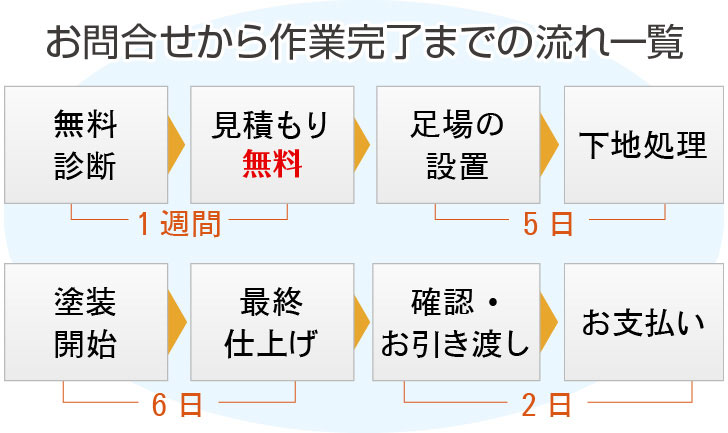 丁寧な塗装一連の流れ 大分市の外壁塗装 屋根塗装なら麻生塗装