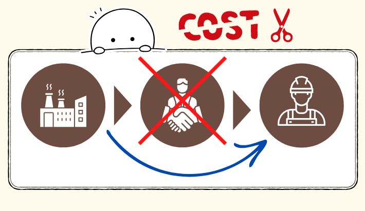 アステックペイントは直販体制で中間マージンや管理費を削減している